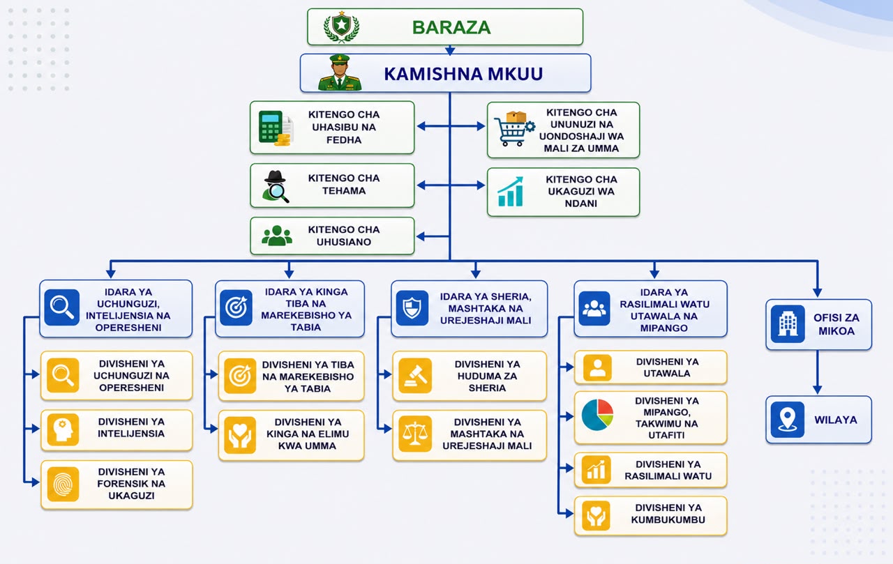 ZDCEA Organizational Chart
